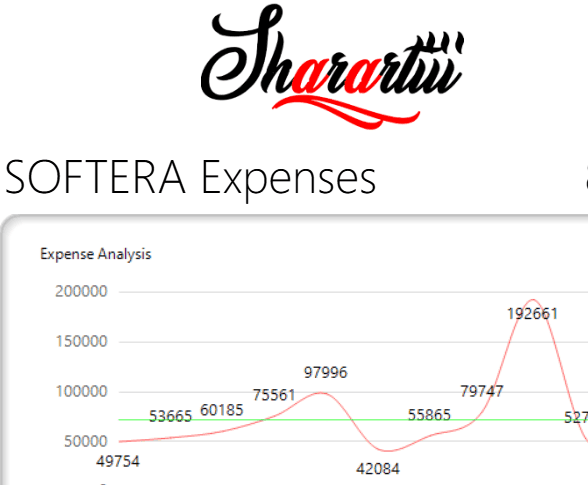 Softera Expenses dashboard showing expense analysis chart